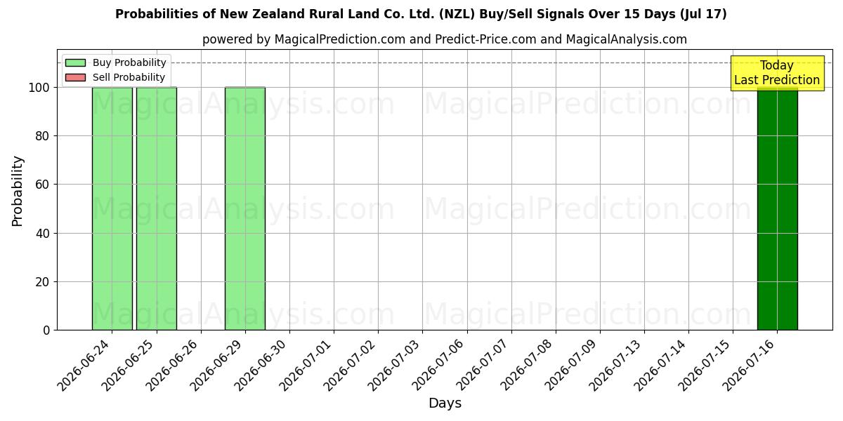Probabilities of New Zealand Rural Land Co. Ltd. (NZL) Buy/Sell Signals Using Several AI Models Over 5 Days (17 Jul) 