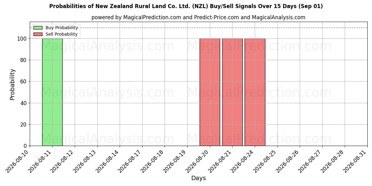 Probabilities of New Zealand Rural Land Co. Ltd. (NZL) Buy/Sell Signals Using Several AI Models Over 5 Days (01 Sep) 