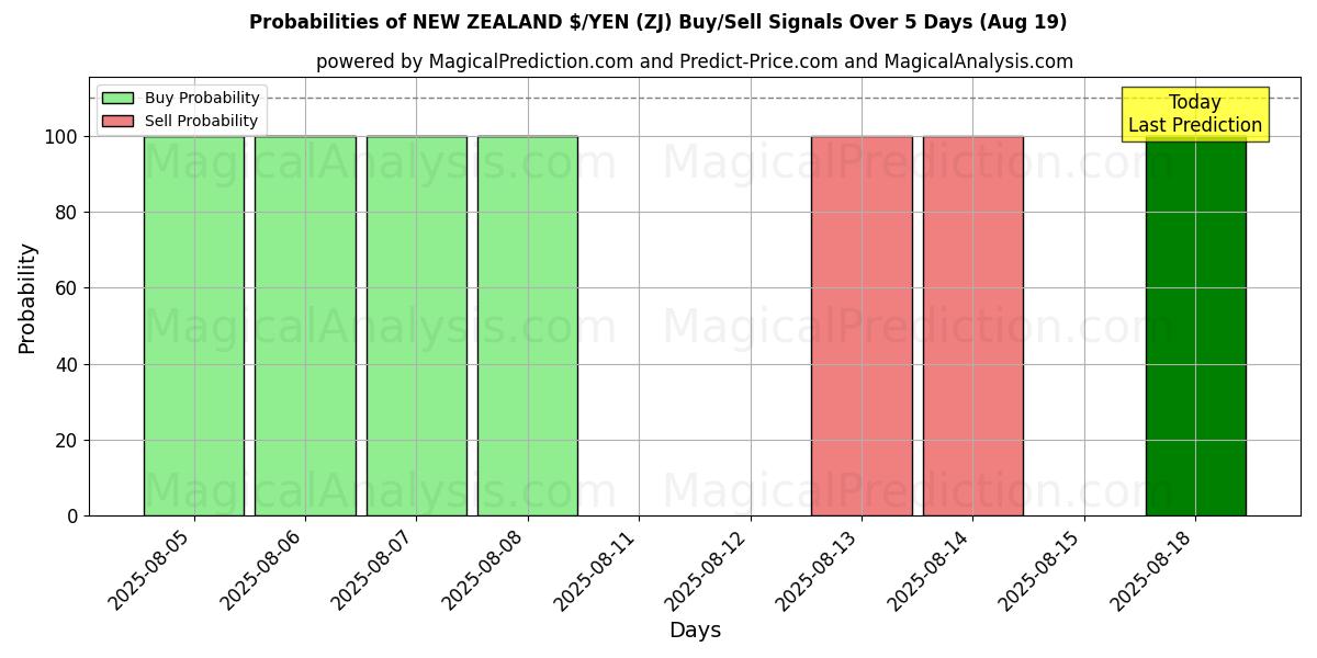 Probabilities of ニュージーランドドル/円 (ZJ) Buy/Sell Signals Using Several AI Models Over 5 Days (19 Aug) 