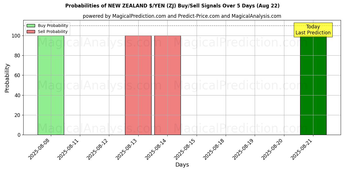 Probabilities of НОВАЯ ЗЕЛАНДИЯ $/ЙЕНА (ZJ) Buy/Sell Signals Using Several AI Models Over 5 Days (22 Aug) 