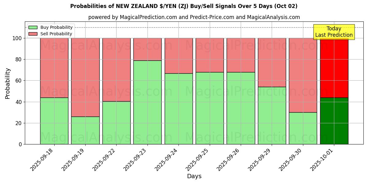 Probabilities of NOVA ZELÂNDIA $/IENE (ZJ) Buy/Sell Signals Using Several AI Models Over 5 Days (02 Oct) 