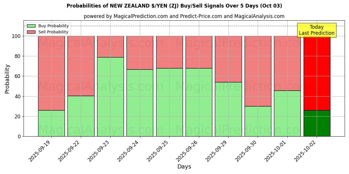 Probabilities of NEW ZEALAND $/YEN (ZJ) Buy/Sell Signals Using Several AI Models Over 5 Days (03 Oct) 