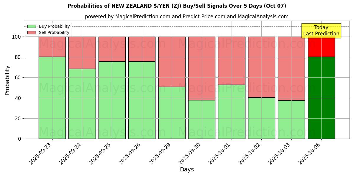 Probabilities of НОВАЯ ЗЕЛАНДИЯ $/ЙЕНА (ZJ) Buy/Sell Signals Using Several AI Models Over 5 Days (07 Oct) 