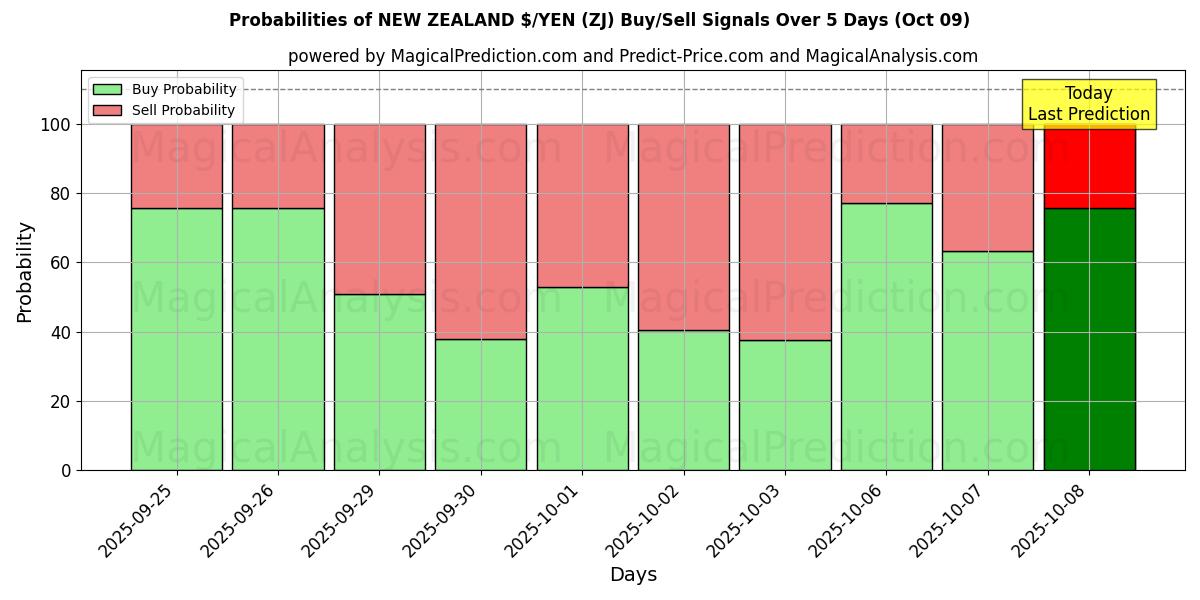 Probabilities of نيوزيلندا دولار/ين (ZJ) Buy/Sell Signals Using Several AI Models Over 5 Days (08 Oct) 