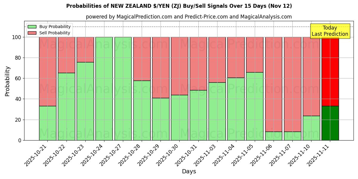 Probabilities of NOVA ZELÂNDIA $/IENE (ZJ) Buy/Sell Signals Using Several AI Models Over 5 Days (12 Nov) 