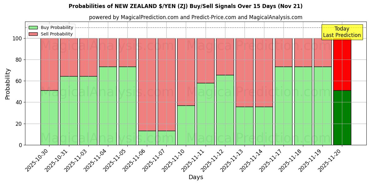 Probabilities of YENİ ZELANDA $/YEN (ZJ) Buy/Sell Signals Using Several AI Models Over 5 Days (21 Nov) 