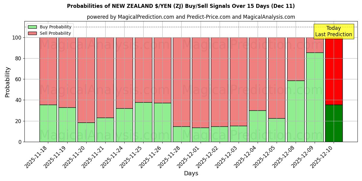 Probabilities of NEUSEELAND $/YEN (ZJ) Buy/Sell Signals Using Several AI Models Over 5 Days (11 Dec) 