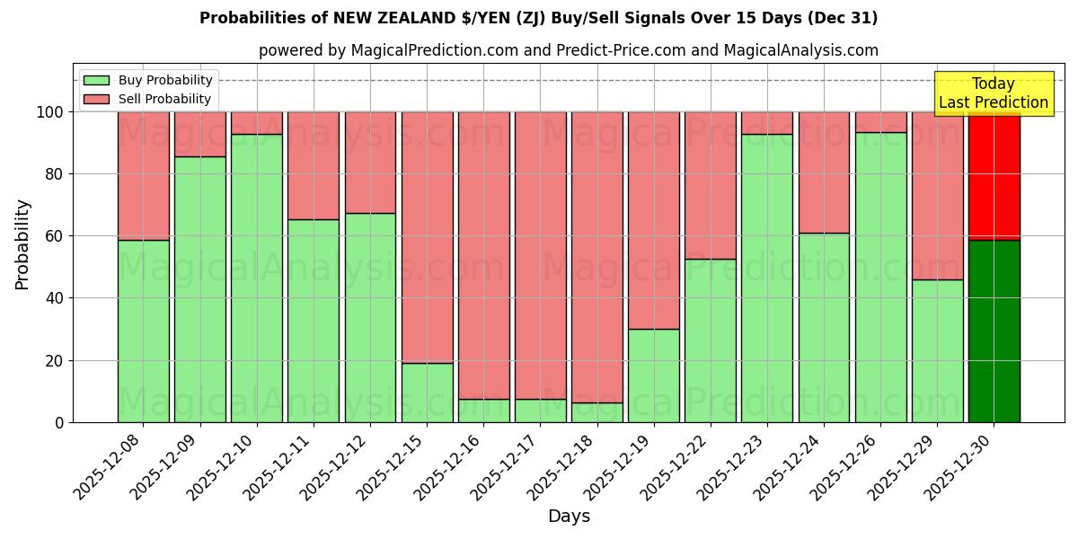 Probabilities of نیوزلند دلار/ین (ZJ) Buy/Sell Signals Using Several AI Models Over 5 Days (31 Dec) 