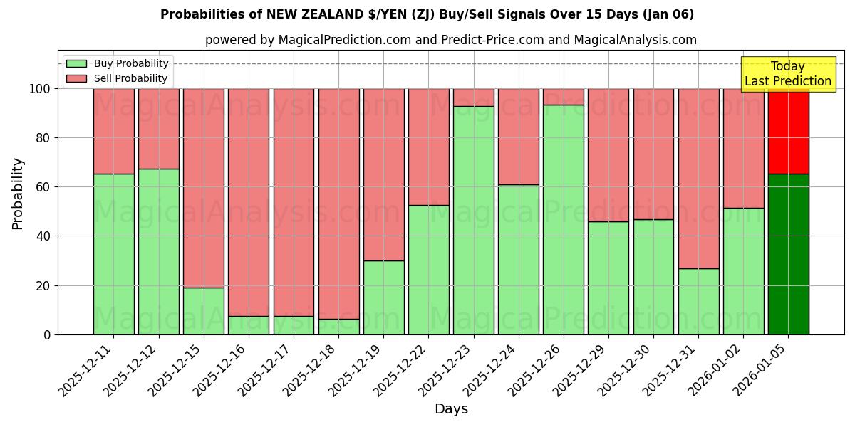 Probabilities of НОВАЯ ЗЕЛАНДИЯ $/ЙЕНА (ZJ) Buy/Sell Signals Using Several AI Models Over 5 Days (03 Jan) 