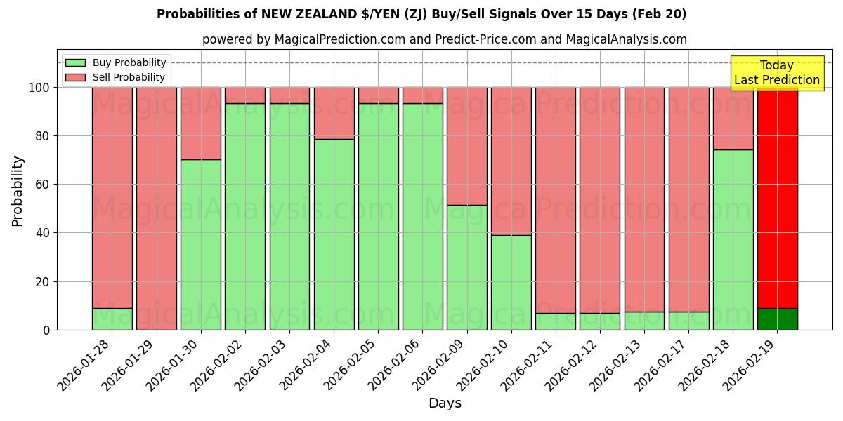 Probabilities of 뉴질랜드 $/엔 (ZJ) Buy/Sell Signals Using Several AI Models Over 5 Days (20 Feb) 