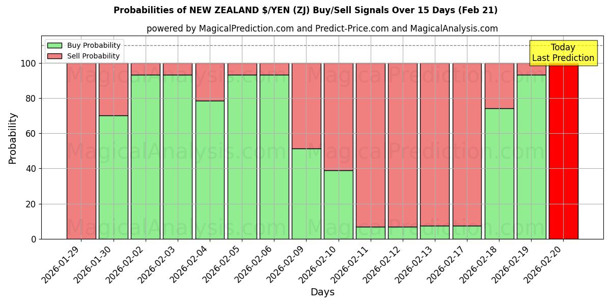 Probabilities of NUEVA ZELANDA $/YEN (ZJ) Buy/Sell Signals Using Several AI Models Over 5 Days (21 Feb) 