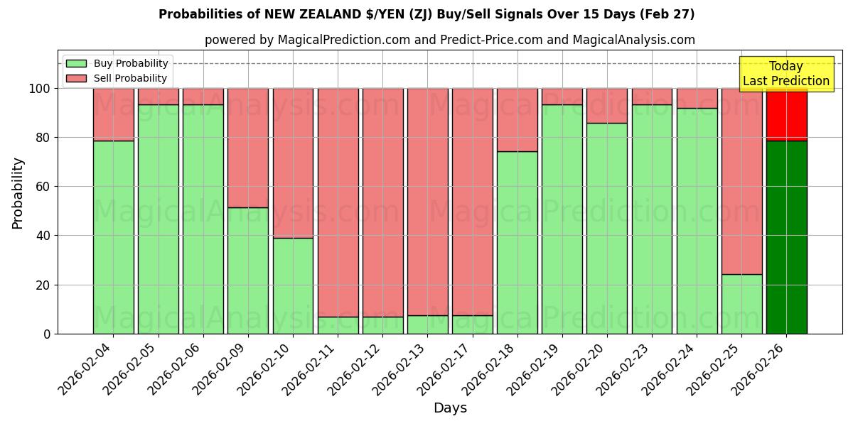 Probabilities of NIEUW-ZEELAND $/YEN (ZJ) Buy/Sell Signals Using Several AI Models Over 5 Days (27 Feb) 