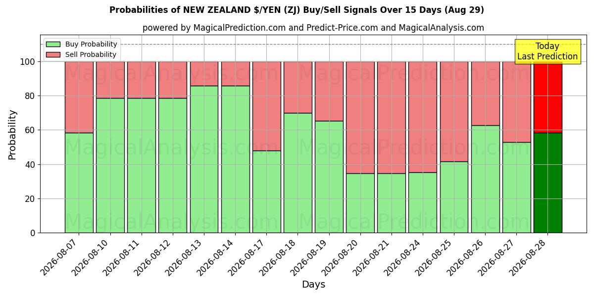 Probabilities of NIEUW-ZEELAND $/YEN (ZJ) Buy/Sell Signals Using Several AI Models Over 5 Days (29 Aug) 