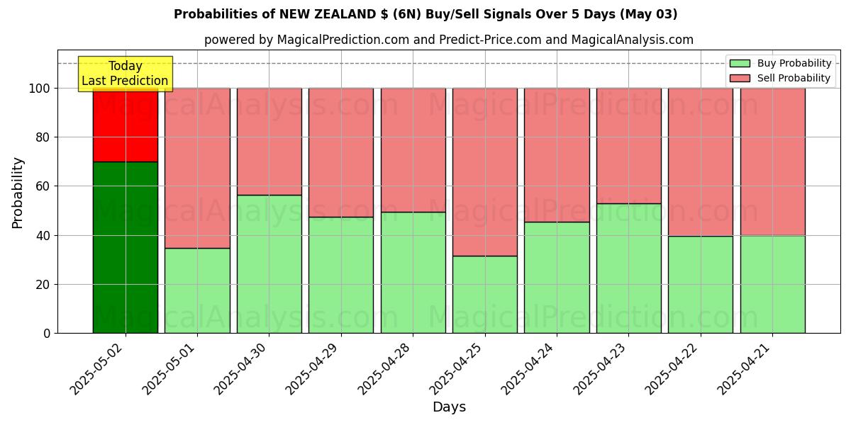 Probabilities of NEW ZEALAND $ (6N) Buy/Sell Signals Using Several AI Models Over 10 Days (03 May) Probabilities of NEW ZEALAND $ (6N) Buy/Sell Signals Using Several AI Models Over 5 Days (03 May)