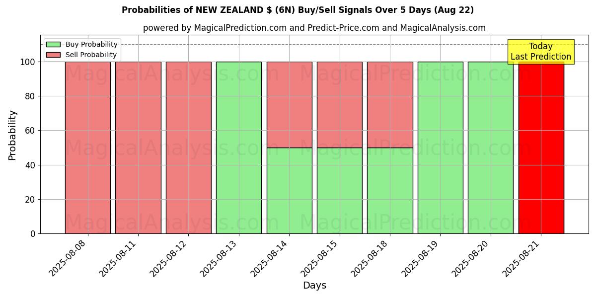 Probabilities of 뉴질랜드 ₩ (6N) Buy/Sell Signals Using Several AI Models Over 5 Days (16 Aug) 