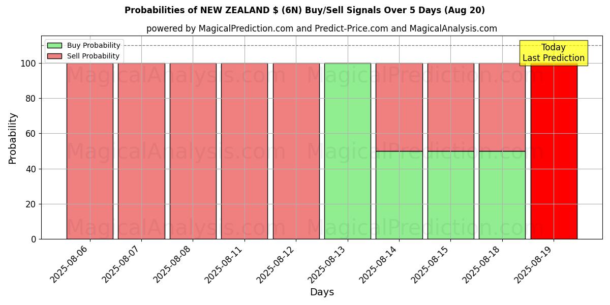 Probabilities of نيوزيلندا دولار (6N) Buy/Sell Signals Using Several AI Models Over 5 Days (19 Aug) 