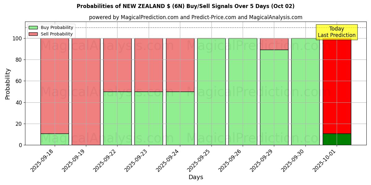 Probabilities of NEW ZEALAND $ (6N) Buy/Sell Signals Using Several AI Models Over 5 Days (02 Oct) 