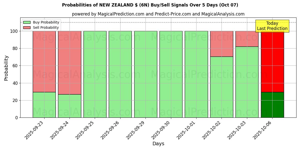 Probabilities of NEW ZEALAND $ (6N) Buy/Sell Signals Using Several AI Models Over 5 Days (07 Oct) 