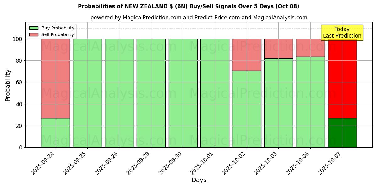 Probabilities of NEW ZEALAND $ (6N) Buy/Sell Signals Using Several AI Models Over 5 Days (08 Oct) 