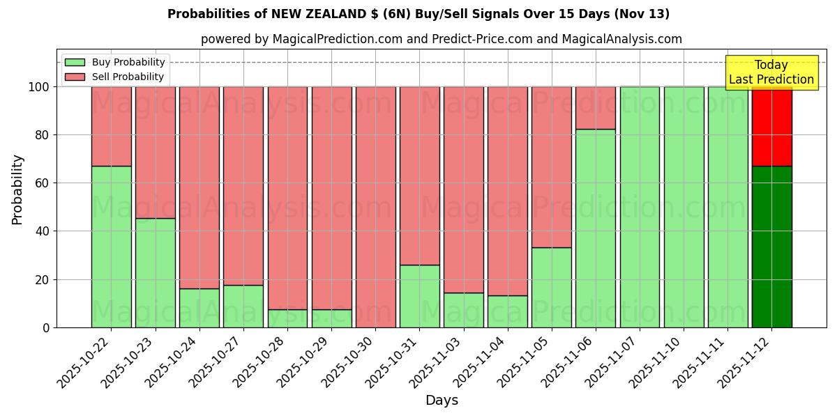 Probabilities of NEW ZEALAND $ (6N) Buy/Sell Signals Using Several AI Models Over 5 Days (13 Nov) 