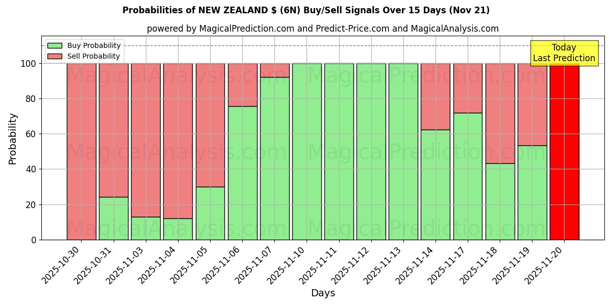 Probabilities of NEW ZEALAND $ (6N) Buy/Sell Signals Using Several AI Models Over 5 Days (21 Nov) 