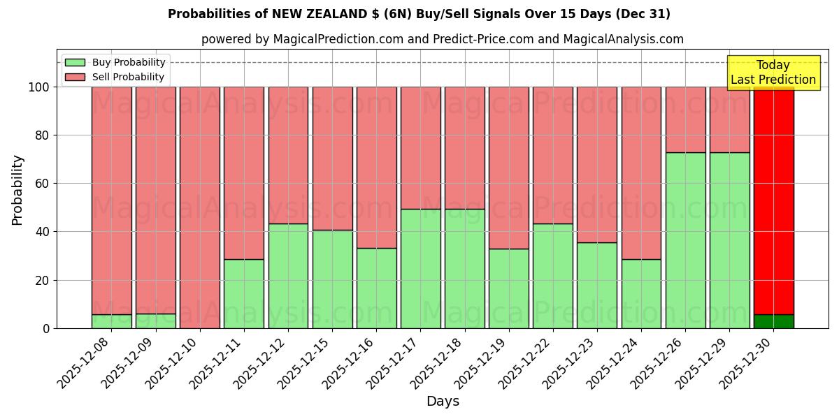 Probabilities of 뉴질랜드 ₩ (6N) Buy/Sell Signals Using Several AI Models Over 5 Days (31 Dec) 