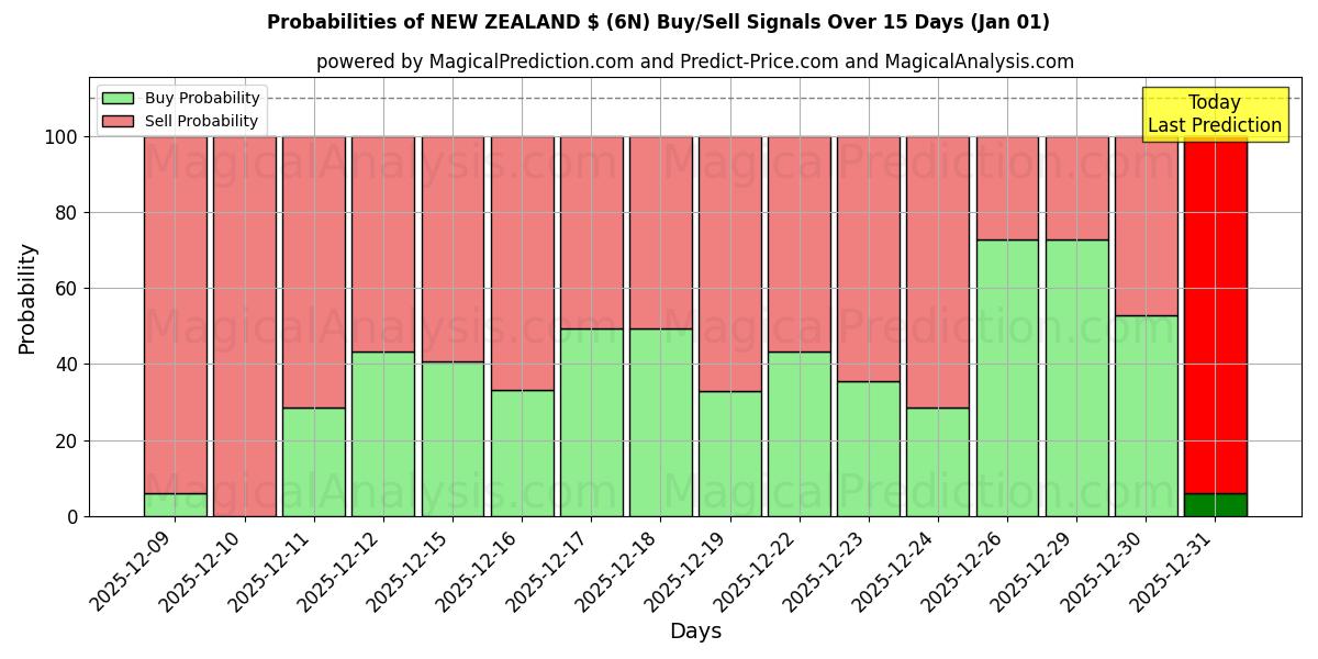 Probabilities of NEUSEELAND $ (6N) Buy/Sell Signals Using Several AI Models Over 5 Days (01 Jan) 