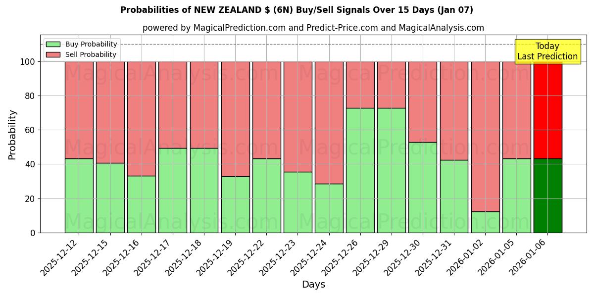 Probabilities of NUOVA ZELANDA $ (6N) Buy/Sell Signals Using Several AI Models Over 5 Days (06 Jan) 