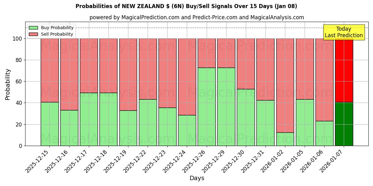 Probabilities of NEW ZEALAND $ (6N) Buy/Sell Signals Using Several AI Models Over 5 Days (07 Jan) 
