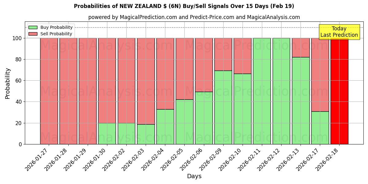 Probabilities of NEW ZEALAND $ (6N) Buy/Sell Signals Using Several AI Models Over 5 Days (19 Feb) 