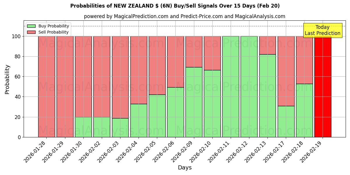 Probabilities of NYA ZEELAND $ (6N) Buy/Sell Signals Using Several AI Models Over 5 Days (20 Feb) 
