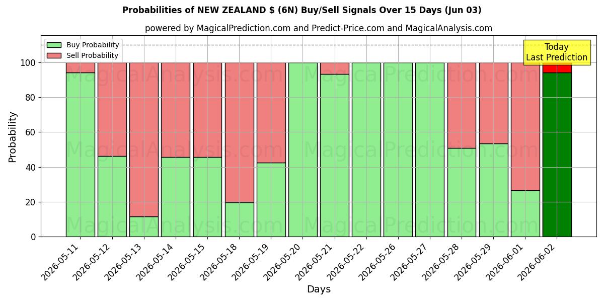 Probabilities of NOUVELLE-ZÉLANDE $ (6N) Buy/Sell Signals Using Several AI Models Over 5 Days (03 Jun) 