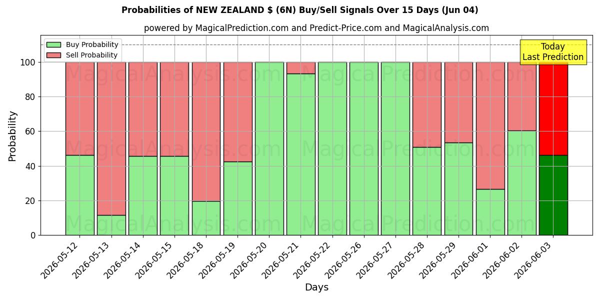 Probabilities of 뉴질랜드 ₩ (6N) Buy/Sell Signals Using Several AI Models Over 5 Days (04 Jun) 