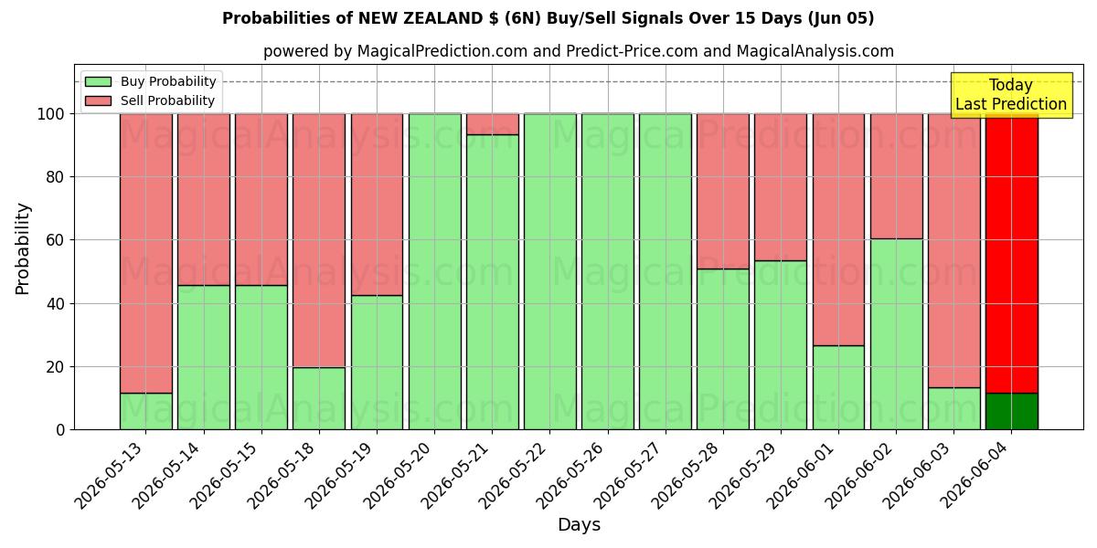 Probabilities of NIEUW-ZEELAND $ (6N) Buy/Sell Signals Using Several AI Models Over 5 Days (05 Jun) 