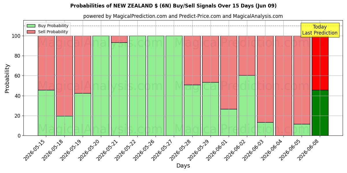 Probabilities of NUOVA ZELANDA $ (6N) Buy/Sell Signals Using Several AI Models Over 5 Days (09 Jun) 