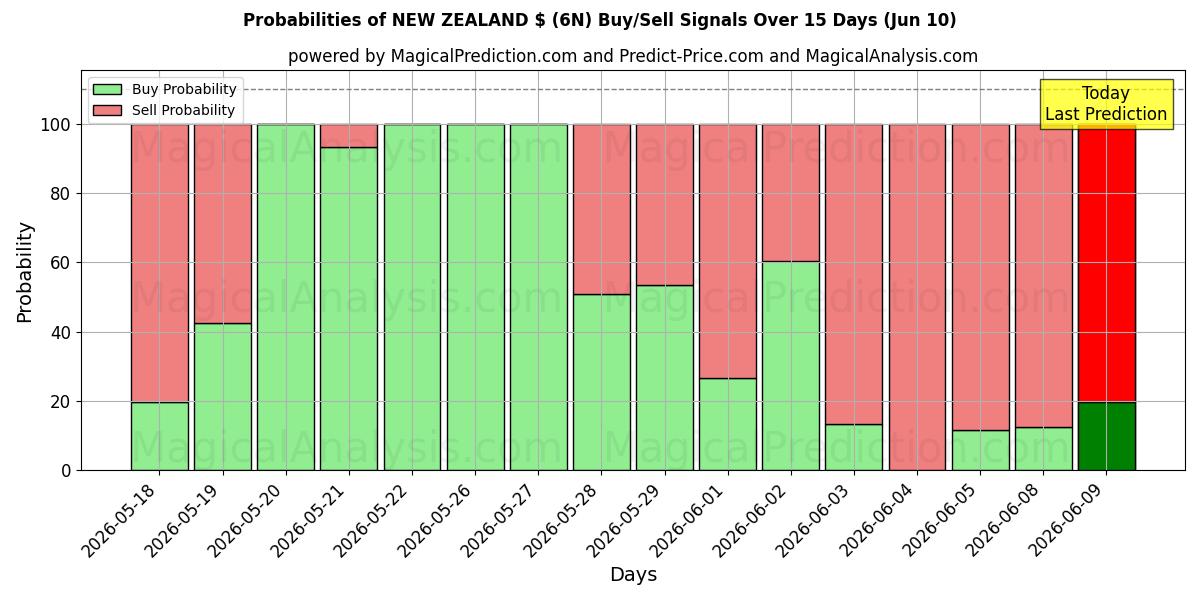 Probabilities of НОВАЯ ЗЕЛАНДИЯ $ (6N) Buy/Sell Signals Using Several AI Models Over 5 Days (10 Jun) 