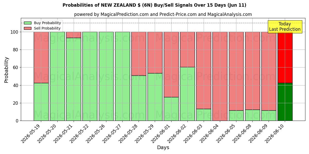 Probabilities of NEW ZEALAND $ (6N) Buy/Sell Signals Using Several AI Models Over 5 Days (11 Jun) 