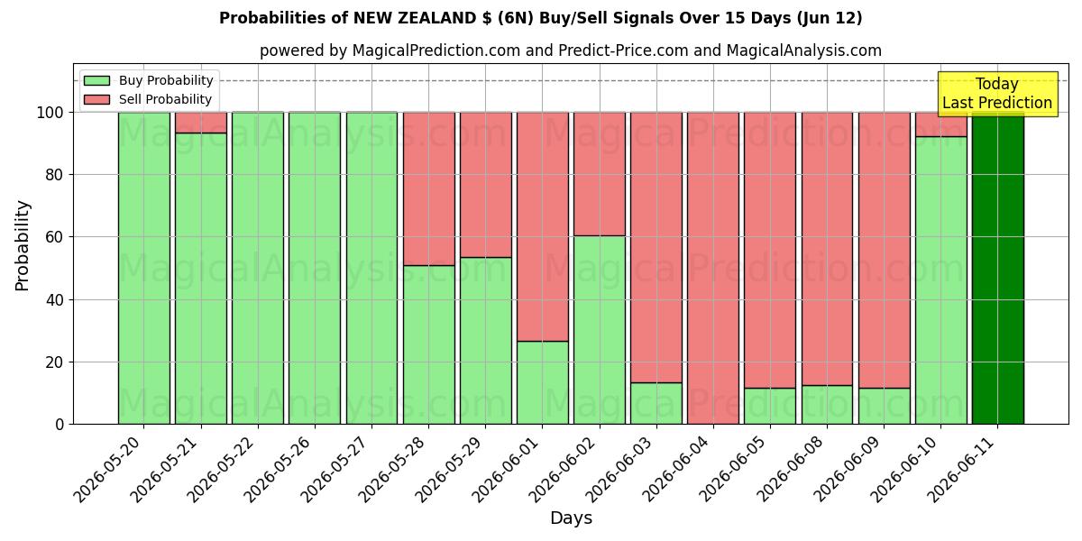 Probabilities of NOVA ZELÂNDIA $ (6N) Buy/Sell Signals Using Several AI Models Over 5 Days (12 Jun) 