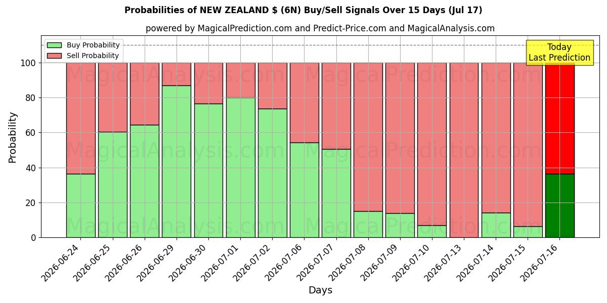 Probabilities of NOUVELLE-ZÉLANDE $ (6N) Buy/Sell Signals Using Several AI Models Over 5 Days (17 Jul) 