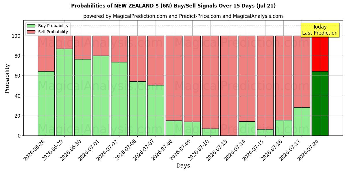 Probabilities of NIEUW-ZEELAND $ (6N) Buy/Sell Signals Using Several AI Models Over 5 Days (18 Jul) 