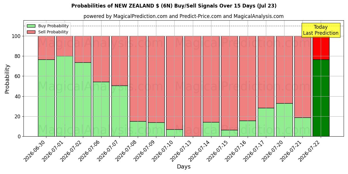 Probabilities of न्यूज़ीलैंड $ (6N) Buy/Sell Signals Using Several AI Models Over 5 Days (23 Jul) 