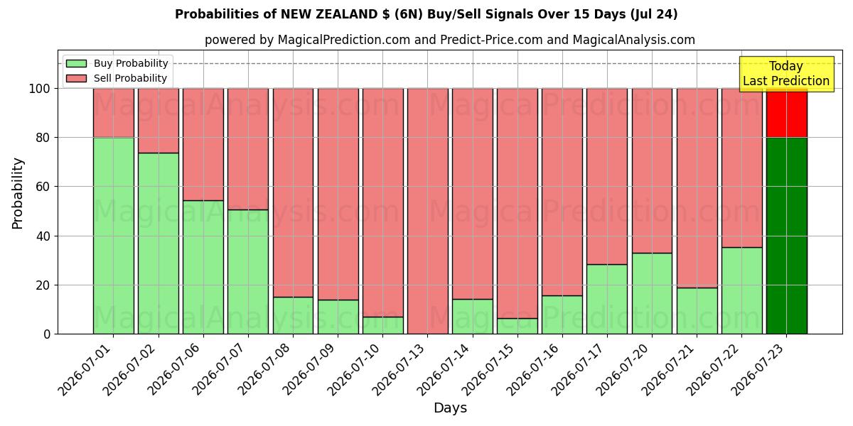 Probabilities of NUOVA ZELANDA $ (6N) Buy/Sell Signals Using Several AI Models Over 5 Days (24 Jul) 