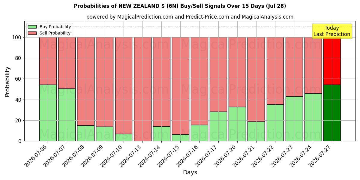 Probabilities of NEW ZEALAND $ (6N) Buy/Sell Signals Using Several AI Models Over 5 Days (25 Jul) 