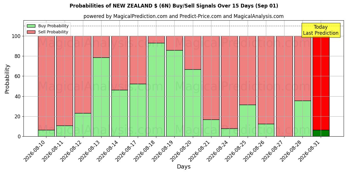 Probabilities of NOUVELLE-ZÉLANDE $ (6N) Buy/Sell Signals Using Several AI Models Over 5 Days (01 Sep) 