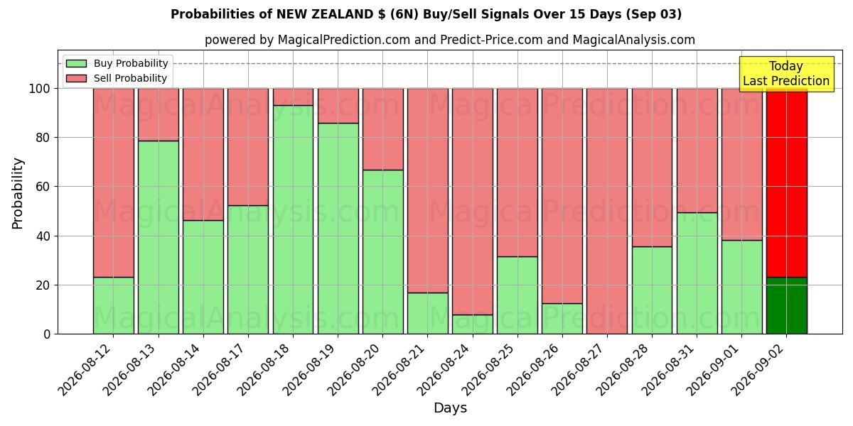 Probabilities of NIEUW-ZEELAND $ (6N) Buy/Sell Signals Using Several AI Models Over 5 Days (03 Sep) 