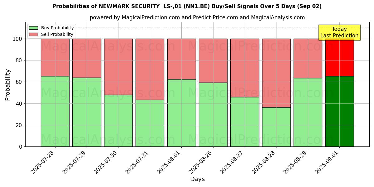 Probabilities of NEWMARK SECURITY  LS-,01 (NN1.BE) Buy/Sell Signals Using Several AI Models Over 5 Days (02 Sep) 