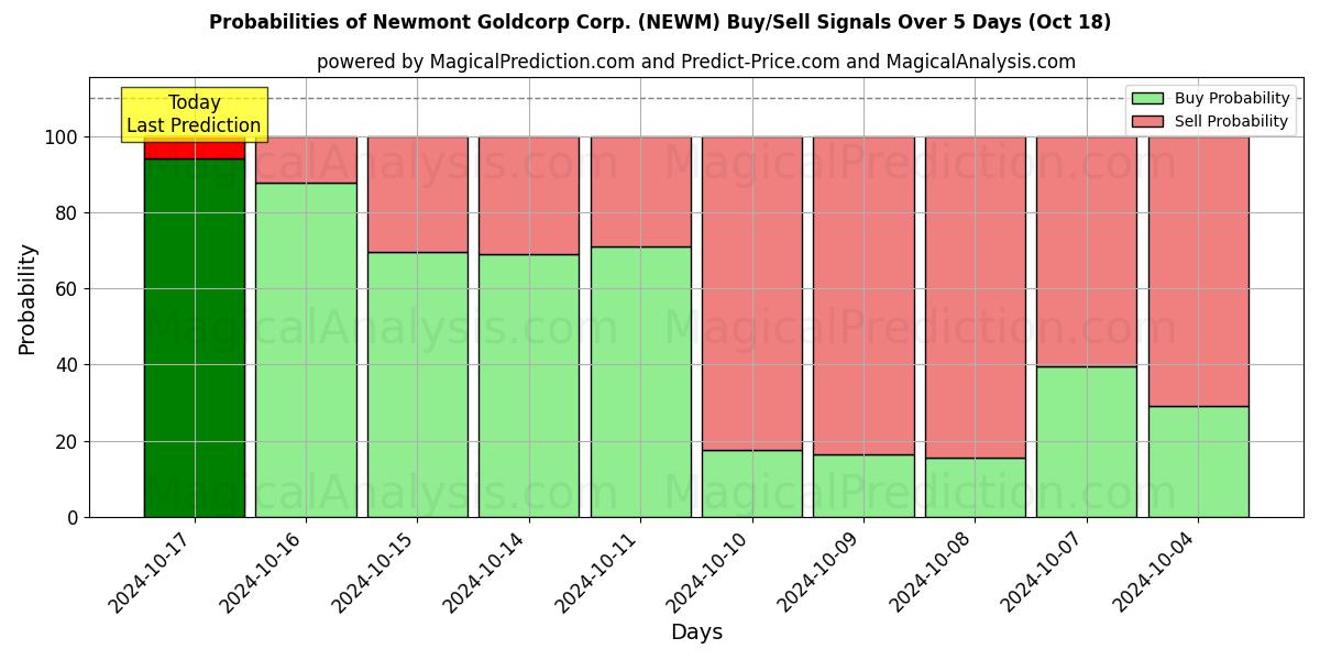 Probabilities of Newmont Goldcorp Corp. (NEWM) Buy/Sell Signals Using Several AI Models Over 5 Days (18 Oct) 