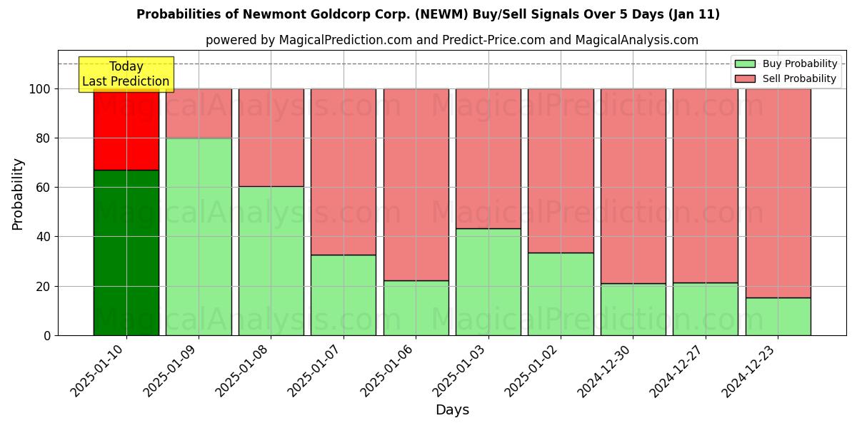 Probabilities of Newmont Goldcorp Corp. (NEWM) Buy/Sell Signals Using Several AI Models Over 5 Days (11 Jan) 