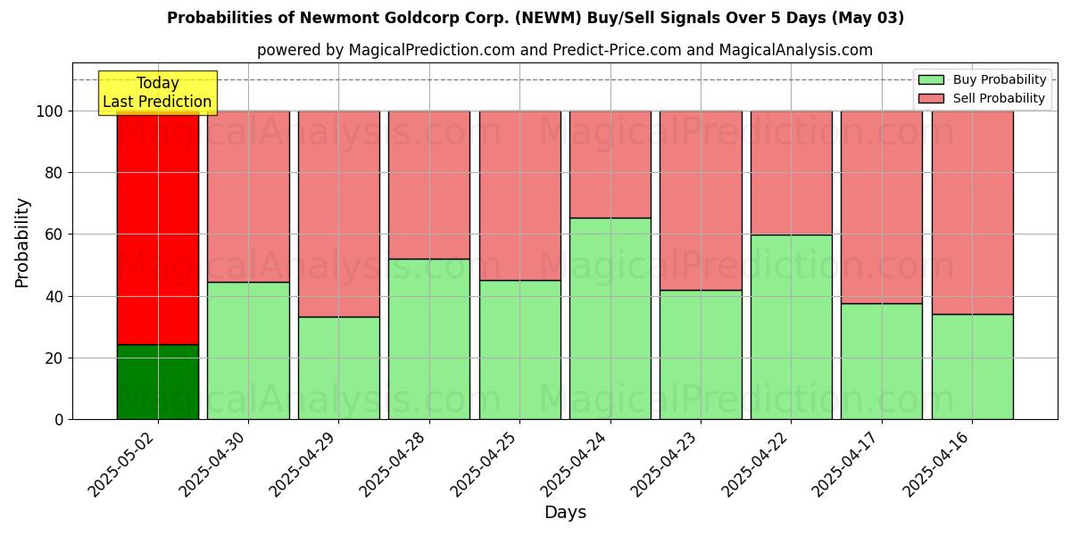 Probabilités des signaux d'achat/vente Newmont Goldcorp Corp. (NEWM) utilisant plusieurs modèles IA sur 10 jours (03 May) Probabilities of Newmont Goldcorp Corp. (NEWM) Buy/Sell Signals Using Several AI Models Over 5 Days (03 May)