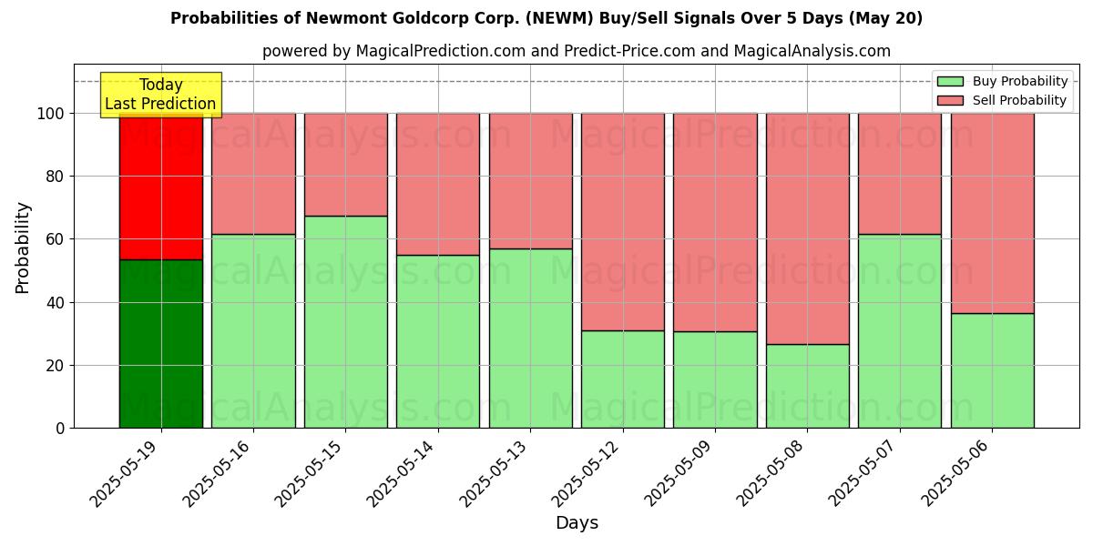 Probabilities of Newmont Goldcorp Corp. (NEWM) Buy/Sell Signals Using Several AI Models Over 5 Days (31 Jul) 